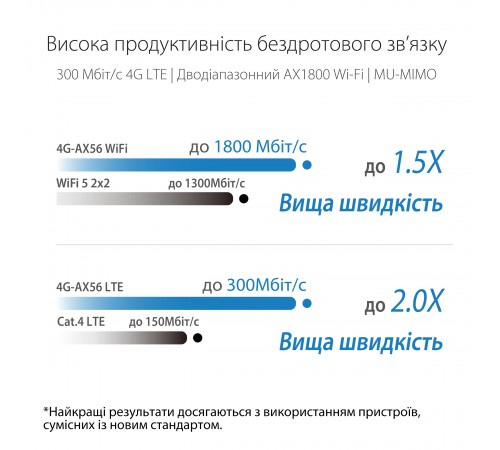 Бездротовий LTE маршрутизатор Asus 4G-AX56 (90IG06G0-MO3110)