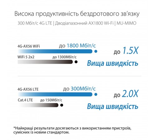 Бездротовий LTE маршрутизатор Asus 4G-AX56 (90IG06G0-MO3110)
