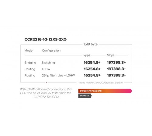 Маршрутизатор MikroTik CCR2216-1G-12XS-2XQ Маршрутизатор MikroTik CCR2216-1G-12XS-2XQ