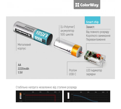 Акумулятор USB-C ColorWay (CW-UBAA-10) AA/HR06 Li-Pol 2220 mAh BL 2шт Акумулятор USB-C ColorWay (CW-UBAA-10) AA/HR06 Li-Pol 2220 mAh BL 2шт
