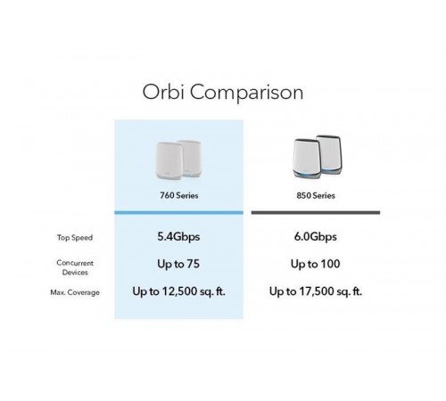 WiFi Mesh-система Netgear Orbi RBK762S (RBK762S-100EUS)